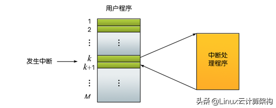 Linux操作系统：中断类型和中断的作用