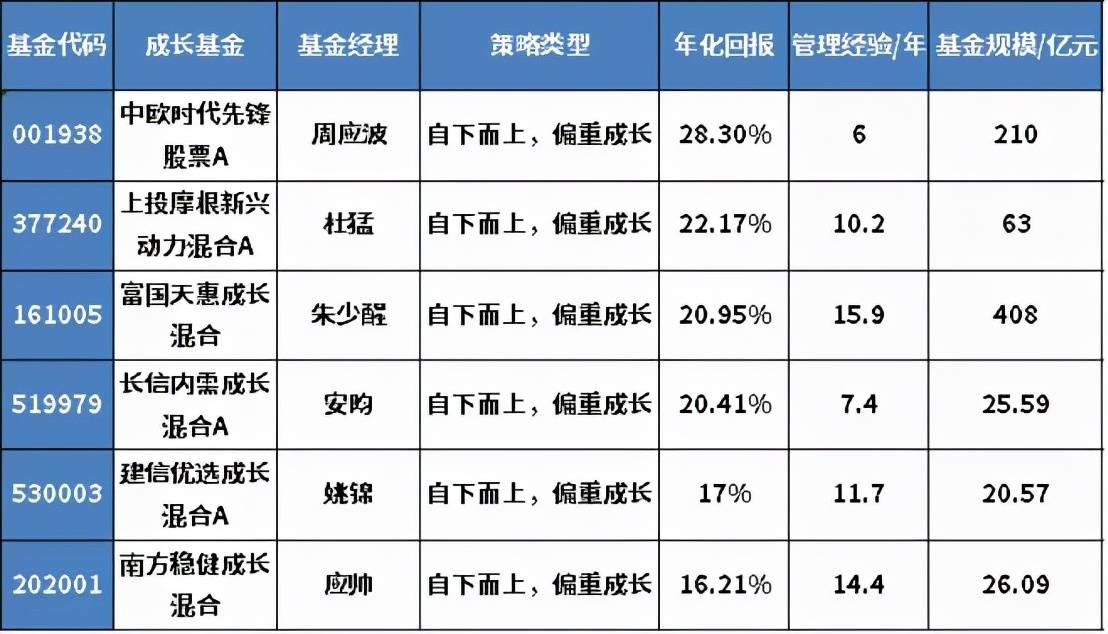 年化收益最高50%，全市场基金100强优选名单