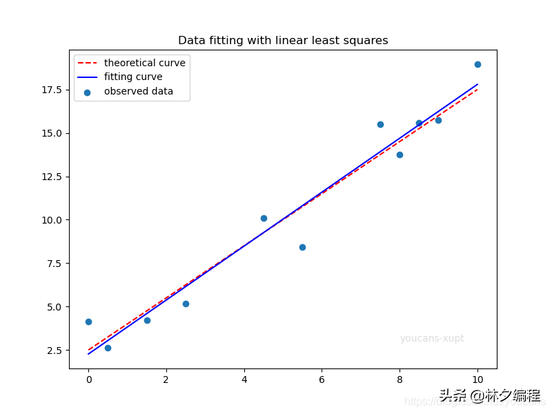 Python小白的数学建模课-23.数据拟合全集