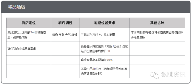 72个中低端酒店连锁品牌加盟费用大汇总