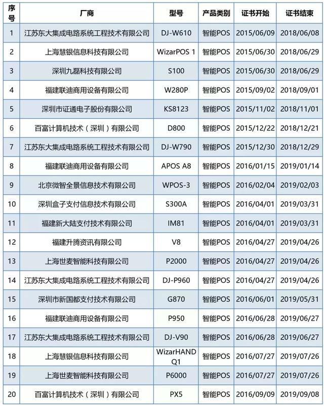 这79款智能POS终端通过银联安全认证！你用的POS机是这里面的吗？