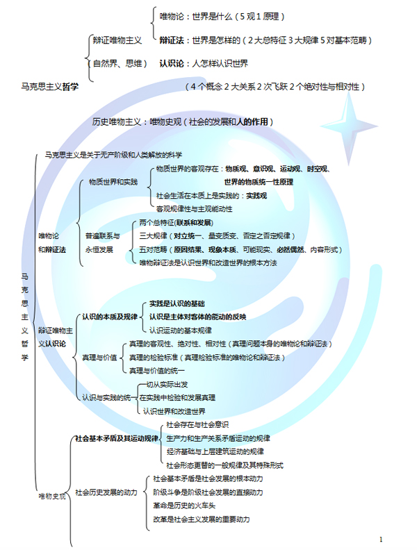 马克思主义基本原理框架整理