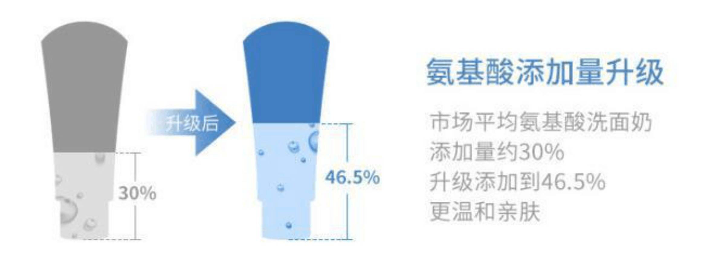 10款常见的网红氨基酸洗面奶测评，避踩雷区