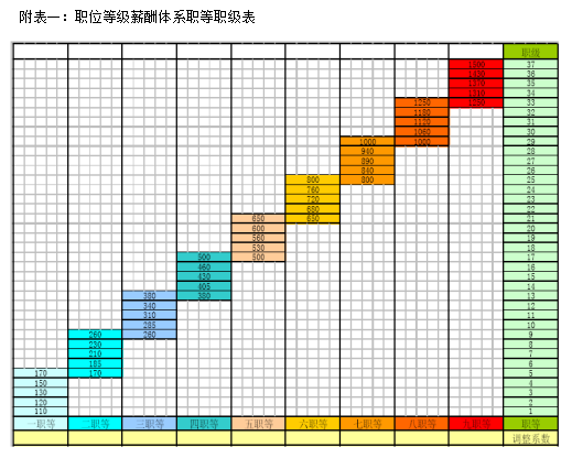 公司职位等级薪酬表