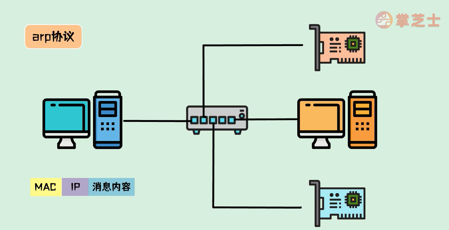 简单说网络1-计算机是如何通信的？IP地址与mac地址是什么？