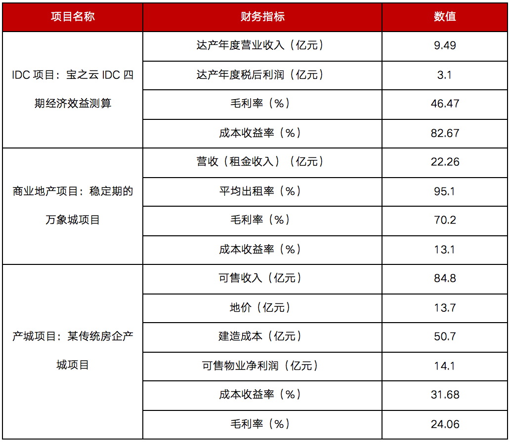 深度研究丨IDC，会成为产业地产下一个风口吗？