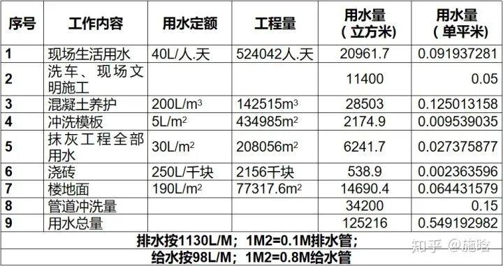 建筑给排水临时用水，布置注意点及计算方法