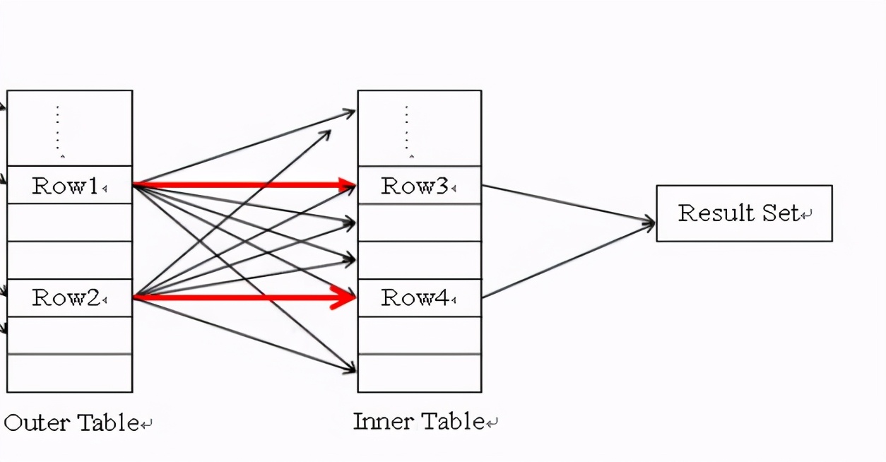 oracle sql优化的核心基础-内存中三大连接方式