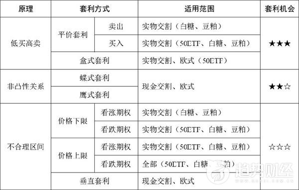 浅谈期权无风险套利交易