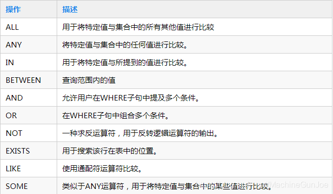 SQL入门：SQL运算符有哪些？它们是如何工作的？