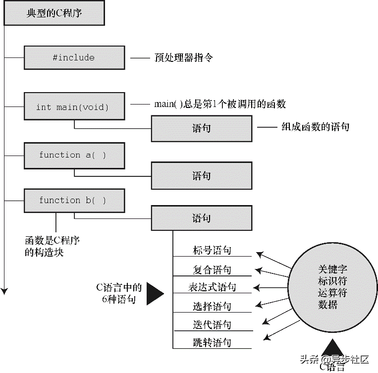 这才是你想要的C语言学习路线