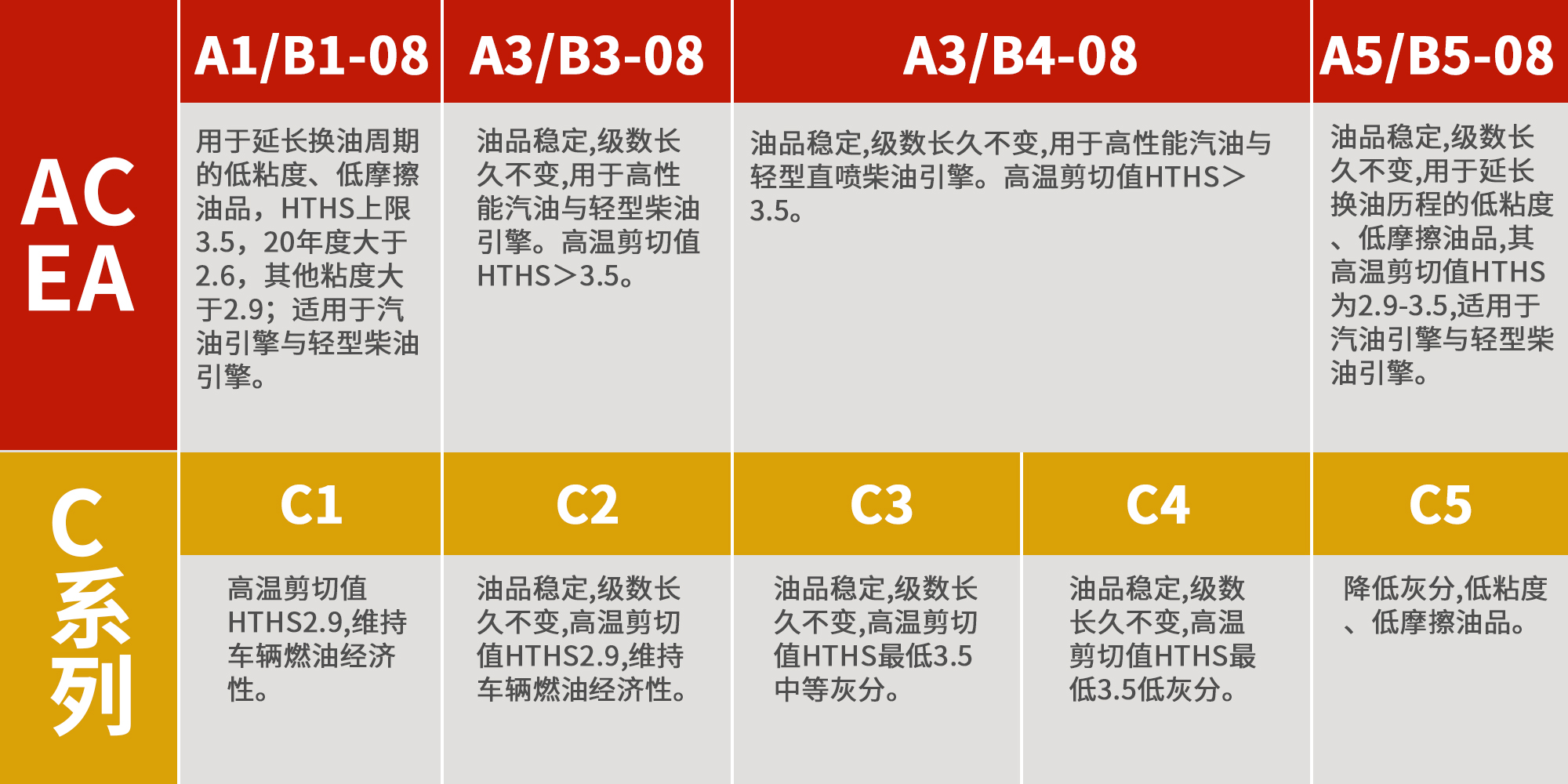 如何选择合适的机油？机油的标准体系有哪些？