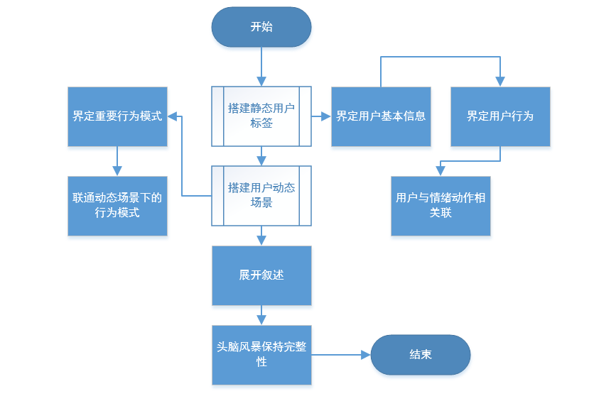 实战出真知：2步搭建用户画像，1步需求分析