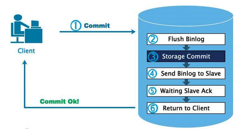 MySQL 复制一致性问题探索