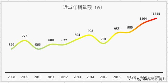 excel图表技巧：如何美化图表让主题更突显