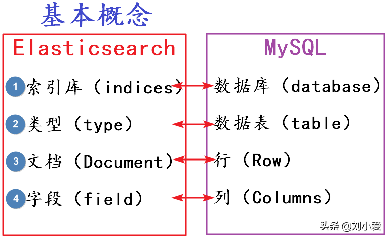 如何通过Elasticsearch创建索引库？