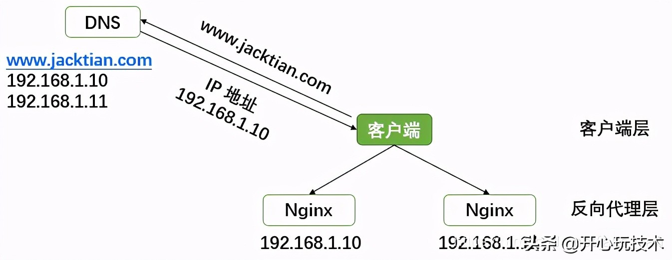 一文带你读懂Nginx的负载均衡