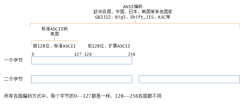 「原」unicode和utf-8有何区别？ANSI和ASCII有何关联？