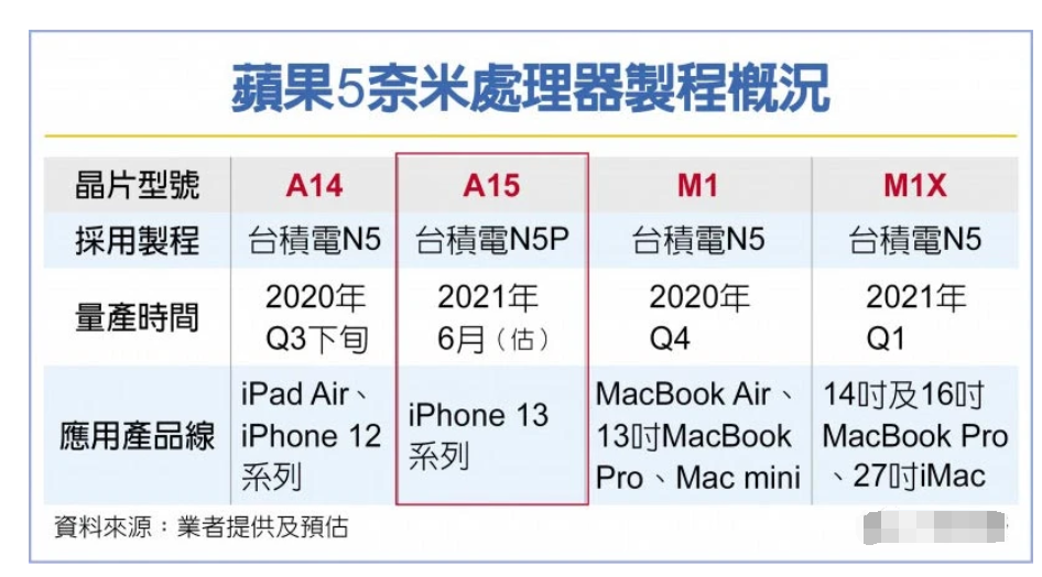 iPhone13再次确认，库克又“挤牙膏”，网友：意料之中