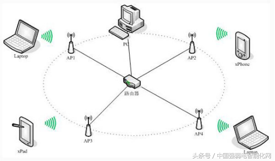 无线wifi无线AP有五种组网方式模式，你知道吗，弱电网络