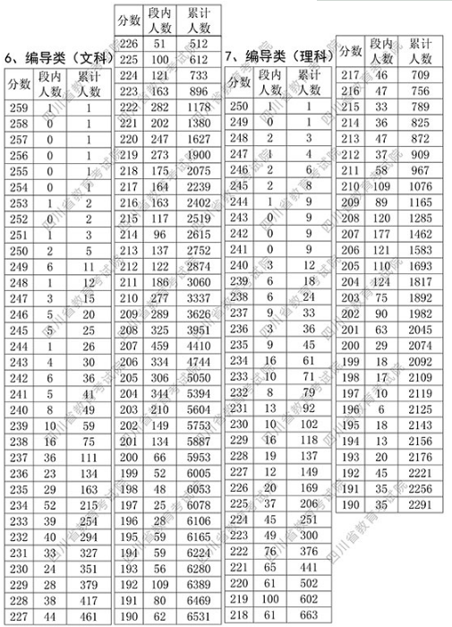 四川2018年普通高校招生艺术类专业统考成绩一分段统计表