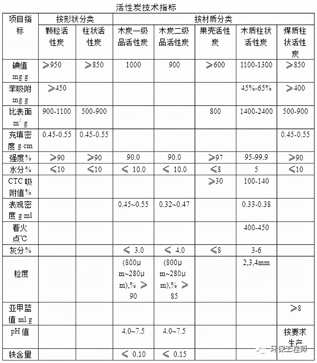 如何选择活性炭？一文带你看懂