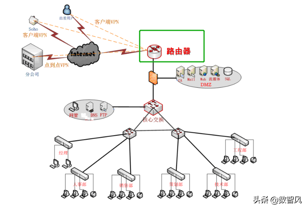 企业级路由器和普通路由器，同属路由器，却有三个重要区别