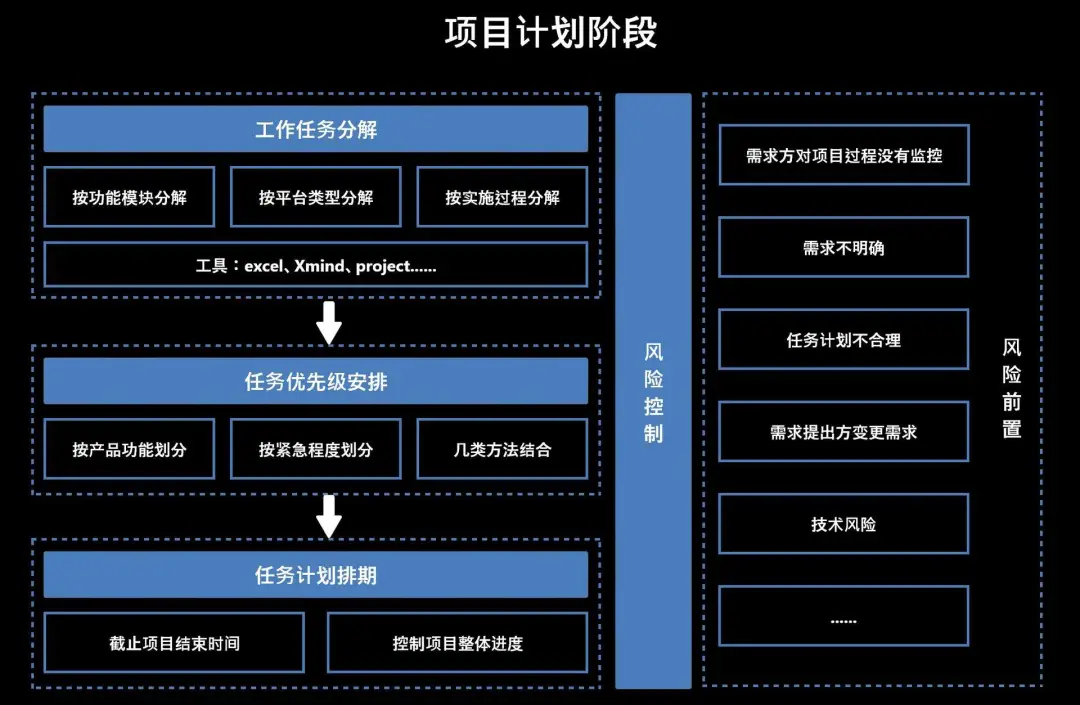 产品经理在说的项目管理到底是什么？