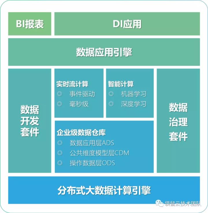 数栈技术分享：到底什么是数据中台？终于有人说清楚了