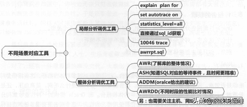 sql整体调优--数据库整体优化都有哪些性能工具？