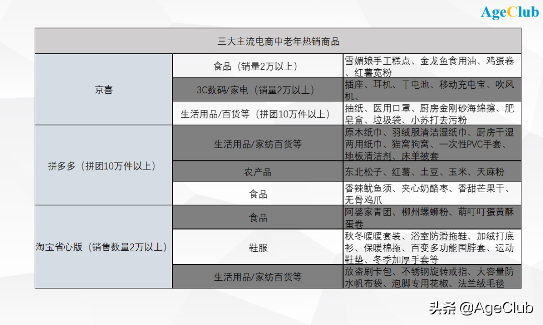 淘宝/京东/拼多多打价格战，1元包邮背后的老年商业无可限量