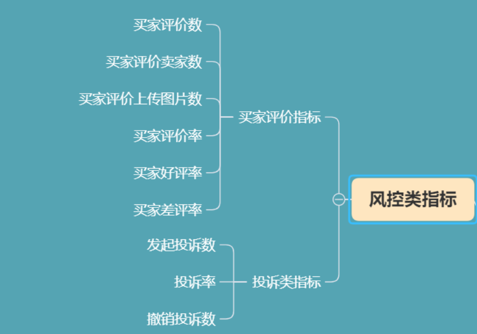 电商数据分析的4大思维和8个指标