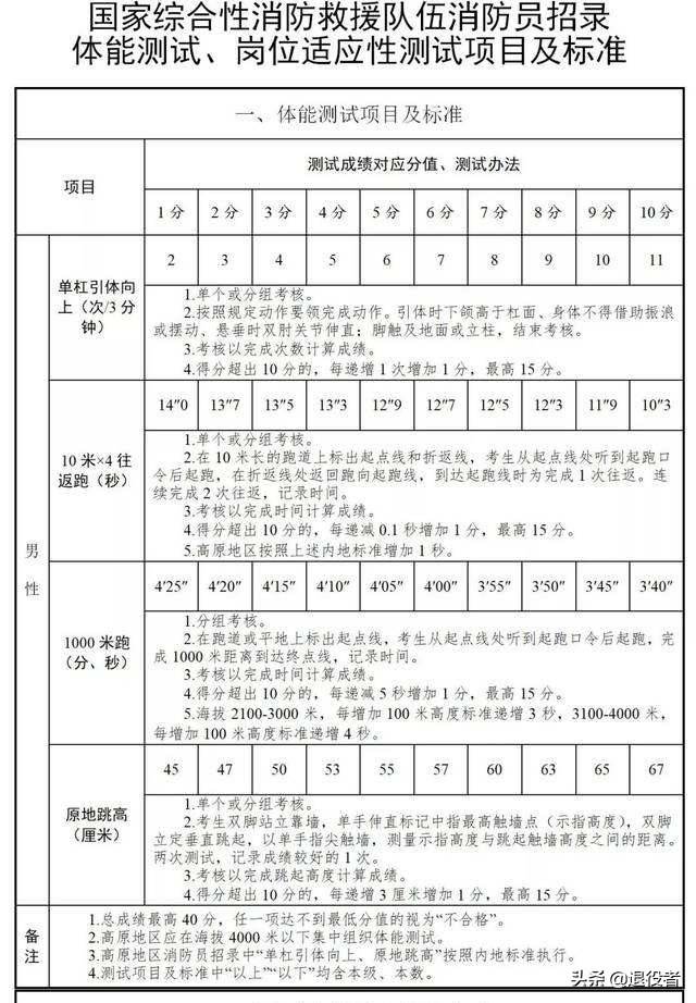 退役军人好工作（一）消防员