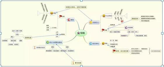 主力是洗盘还是出货？新指标之王OBV生存法则完美预判主力动向，成功率达99%