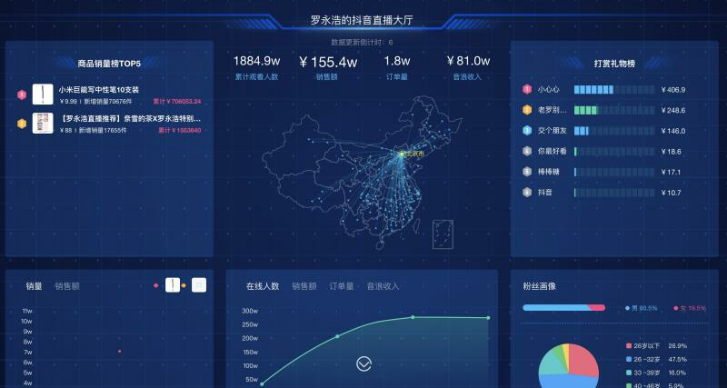 电商数据分析的4大思维和8个指标