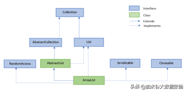 大数据编程入门：Java ArrayList