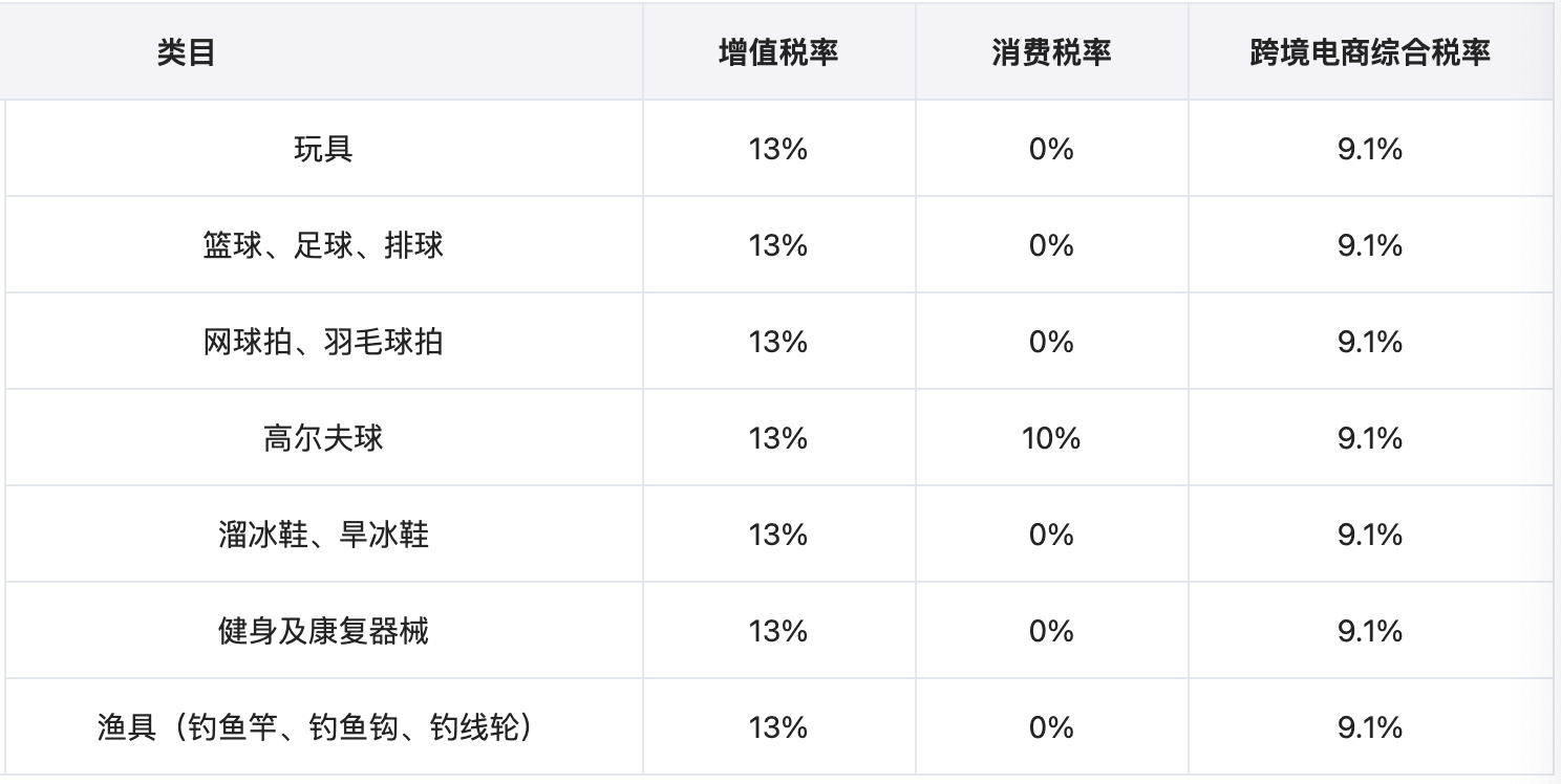 我国跨境电商综合税详解