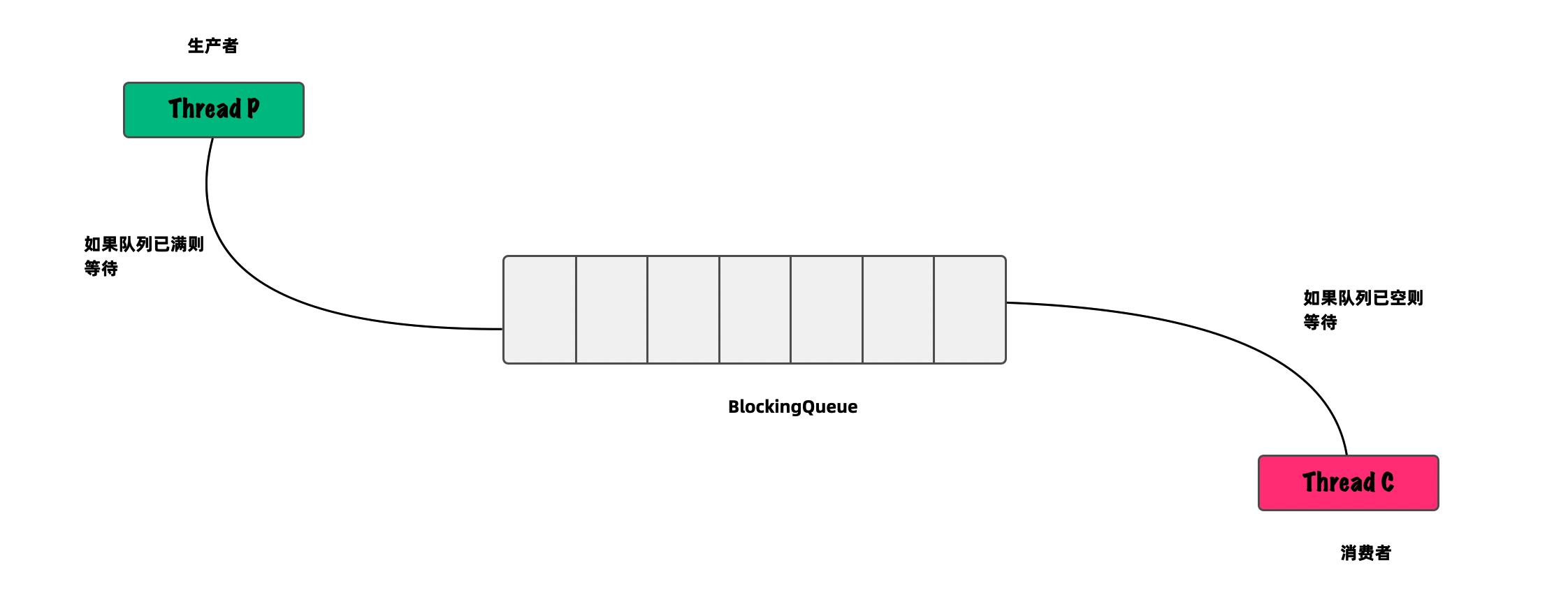 Java并发编程进阶：如何解决生产者与消费者的经典问题