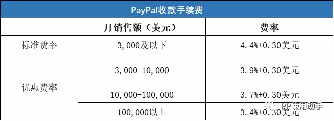 PayPal的手续费及提现时效