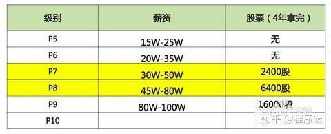 最全阿里P系列解读：P5—P8的技能要求和薪资结构