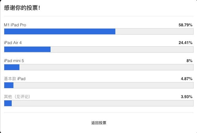 iPad还是火，但是哪款最受欢迎你不一定知道