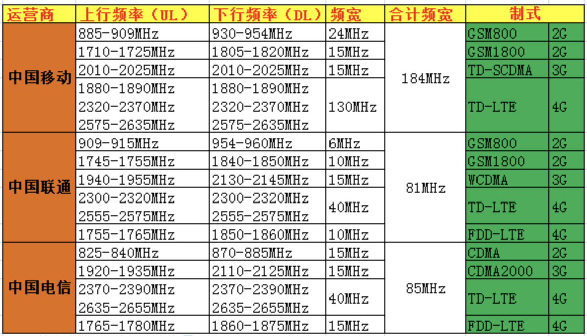 1G、2G、3G、4G、5G 移动通信技术发展简史