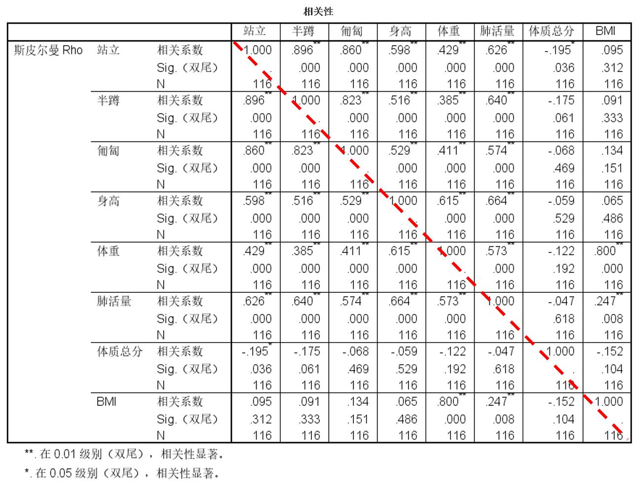 两个变量间的线性相关关系（SPSS：线性相关分析）