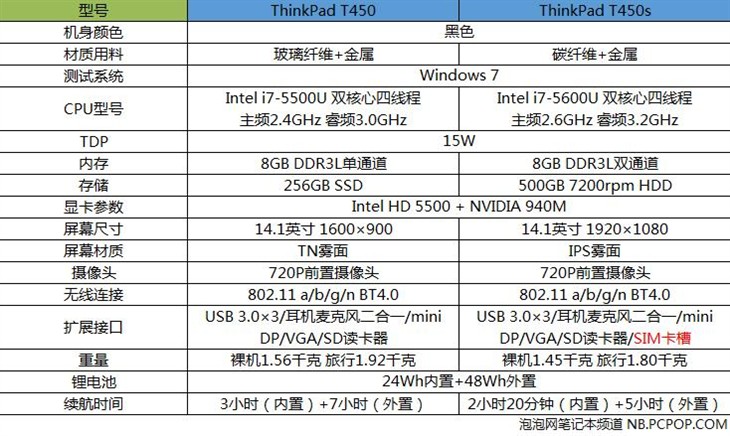 天生商务 ThinkPad T450/T450S对比评测