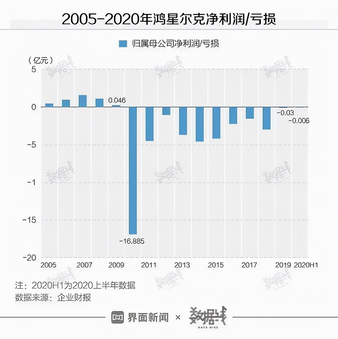 鸿星尔克爆红百天人气消散，30天掉粉29万，“野性消费”后每天近万人取关！吴荣照曾称希望不要神化鸿星尔克