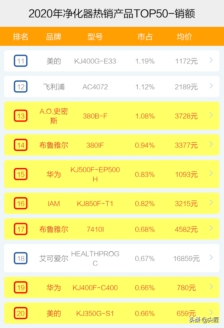 空气净化器哪个牌子好？十大品牌爆款产品榜单透秘！电商大厂数据