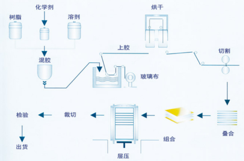 浅析PCB基材（覆铜层压板）的主要种类与特点