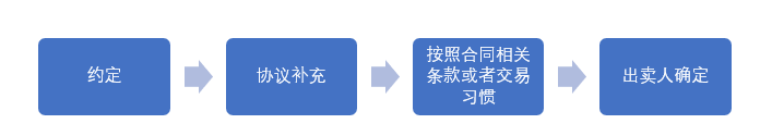 关于《民法典》中“试用买卖合同”之解读