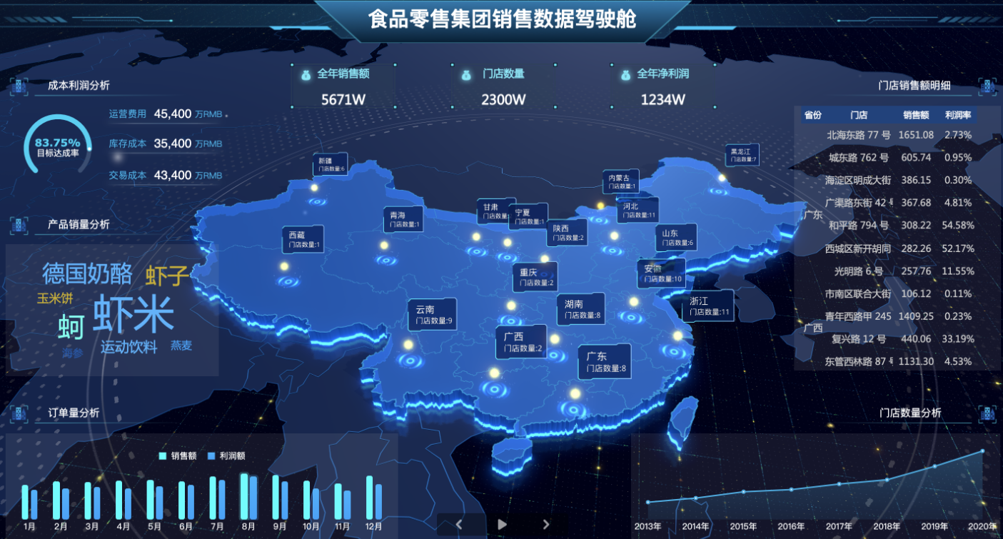 0基础怎么做可视化大屏？2种可以节省95%时间的方法教给你