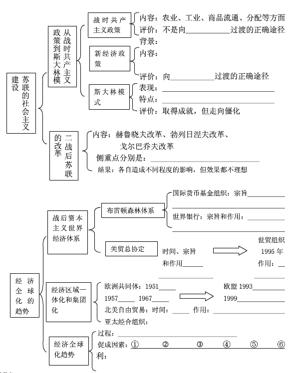 高中历史必修二思维导图